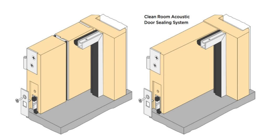 door seal clean room acopustic door sealing system