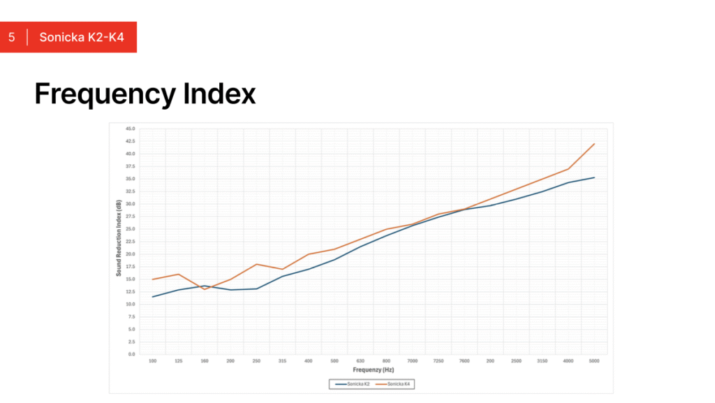 A graph showing the "Frequency Index" for Sonicka K2-K4, plotting sound reduction against frequency.